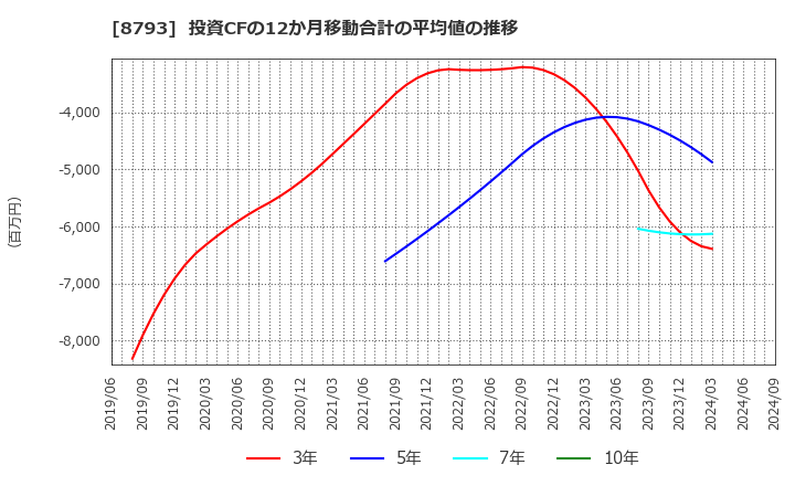 8793 ＮＥＣキャピタルソリューション(株): 投資CFの12か月移動合計の平均値の推移