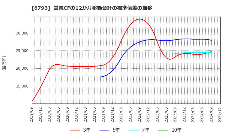 8793 ＮＥＣキャピタルソリューション(株): 営業CFの12か月移動合計の標準偏差の推移