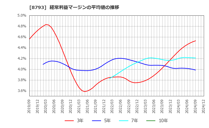 8793 ＮＥＣキャピタルソリューション(株): 経常利益マージンの平均値の推移