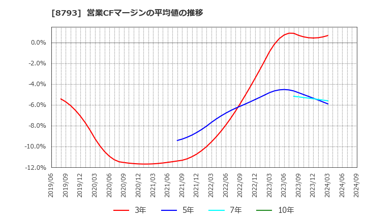 8793 ＮＥＣキャピタルソリューション(株): 営業CFマージンの平均値の推移