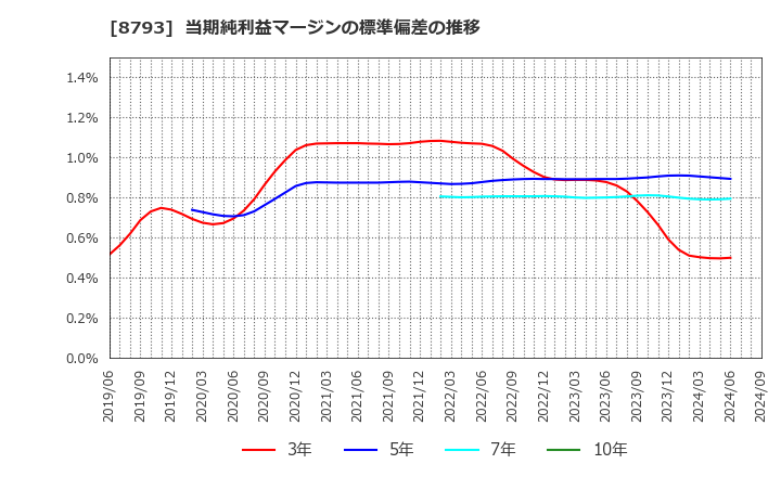 8793 ＮＥＣキャピタルソリューション(株): 当期純利益マージンの標準偏差の推移