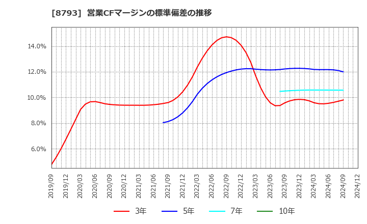 8793 ＮＥＣキャピタルソリューション(株): 営業CFマージンの標準偏差の推移