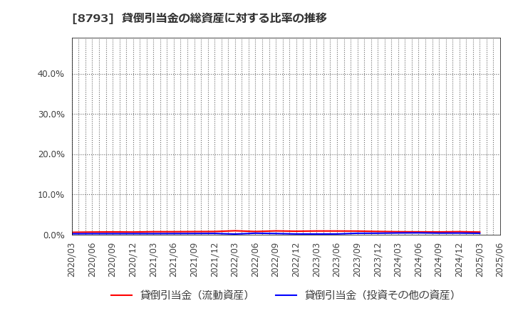 8793 ＮＥＣキャピタルソリューション(株): 貸倒引当金の総資産に対する比率の推移