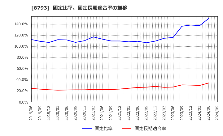 8793 ＮＥＣキャピタルソリューション(株): 固定比率、固定長期適合率の推移