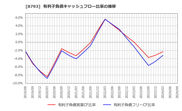 8793 ＮＥＣキャピタルソリューション(株): 有利子負債キャッシュフロー比率の推移