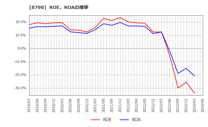 8798 (株)アドバンスクリエイト: ROE、ROAの推移
