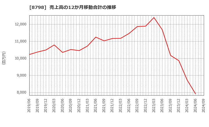 8798 (株)アドバンスクリエイト: 売上高の12か月移動合計の推移