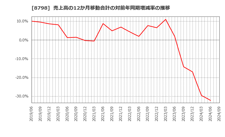 8798 (株)アドバンスクリエイト: 売上高の12か月移動合計の対前年同期増減率の推移