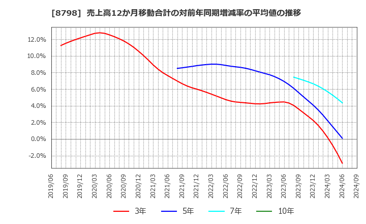 8798 (株)アドバンスクリエイト: 売上高12か月移動合計の対前年同期増減率の平均値の推移