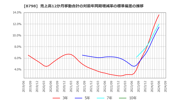 8798 (株)アドバンスクリエイト: 売上高12か月移動合計の対前年同期増減率の標準偏差の推移