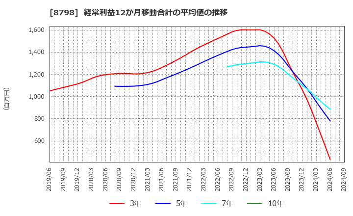 8798 (株)アドバンスクリエイト: 経常利益12か月移動合計の平均値の推移