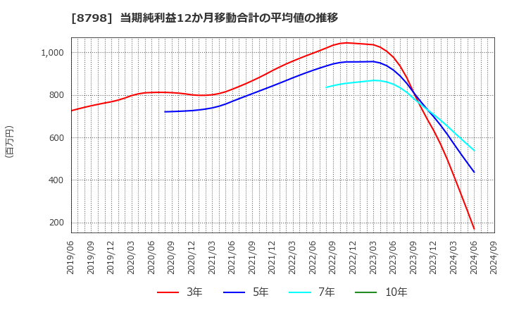 8798 (株)アドバンスクリエイト: 当期純利益12か月移動合計の平均値の推移