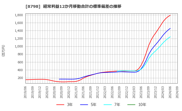 8798 (株)アドバンスクリエイト: 経常利益12か月移動合計の標準偏差の推移