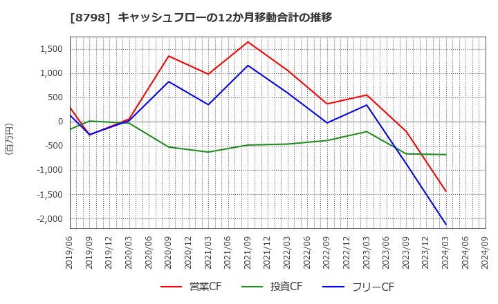 8798 (株)アドバンスクリエイト: キャッシュフローの12か月移動合計の推移