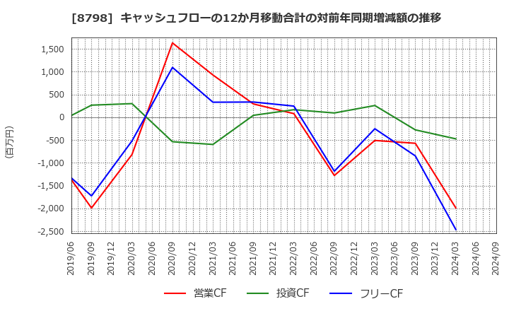 8798 (株)アドバンスクリエイト: キャッシュフローの12か月移動合計の対前年同期増減額の推移