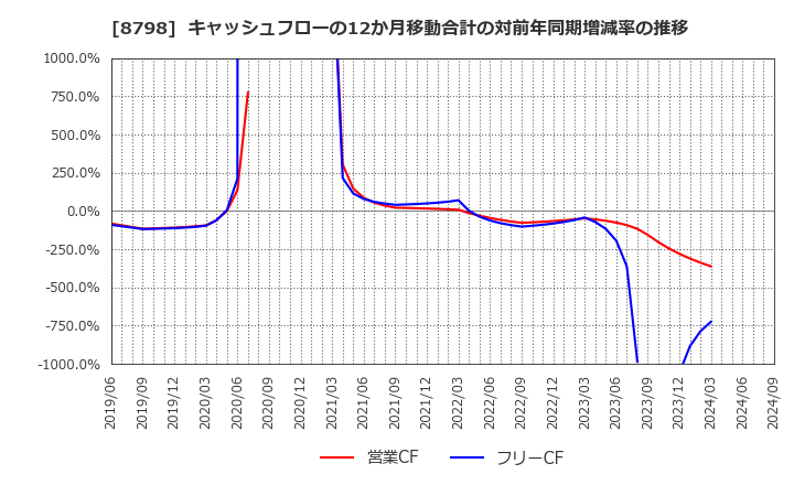 8798 (株)アドバンスクリエイト: キャッシュフローの12か月移動合計の対前年同期増減率の推移