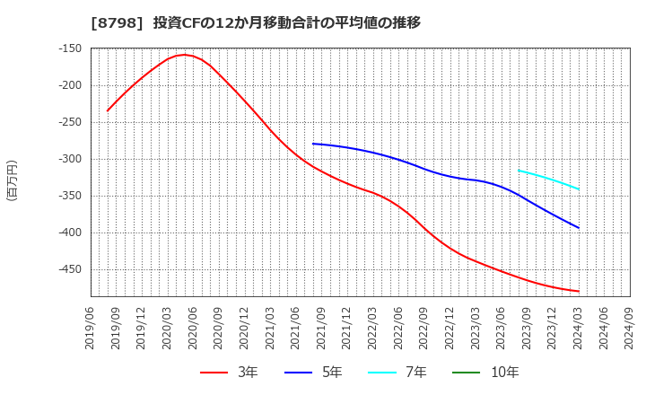 8798 (株)アドバンスクリエイト: 投資CFの12か月移動合計の平均値の推移