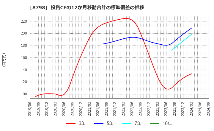 8798 (株)アドバンスクリエイト: 投資CFの12か月移動合計の標準偏差の推移