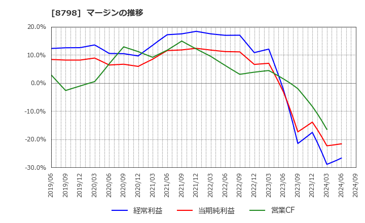 8798 (株)アドバンスクリエイト: マージンの推移