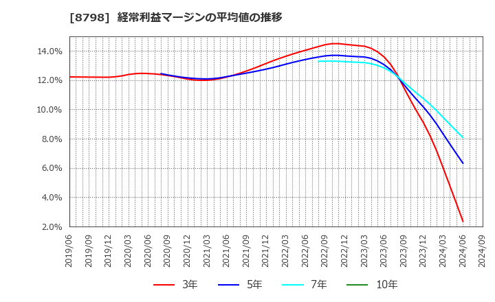 8798 (株)アドバンスクリエイト: 経常利益マージンの平均値の推移