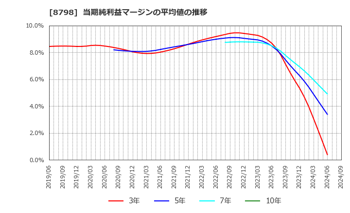 8798 (株)アドバンスクリエイト: 当期純利益マージンの平均値の推移