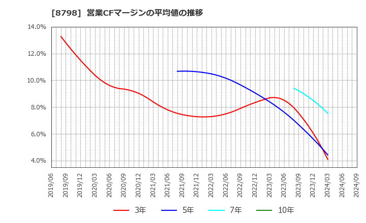 8798 (株)アドバンスクリエイト: 営業CFマージンの平均値の推移