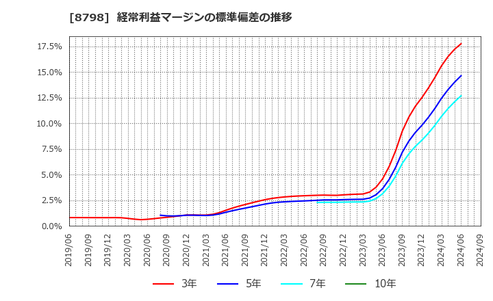 8798 (株)アドバンスクリエイト: 経常利益マージンの標準偏差の推移