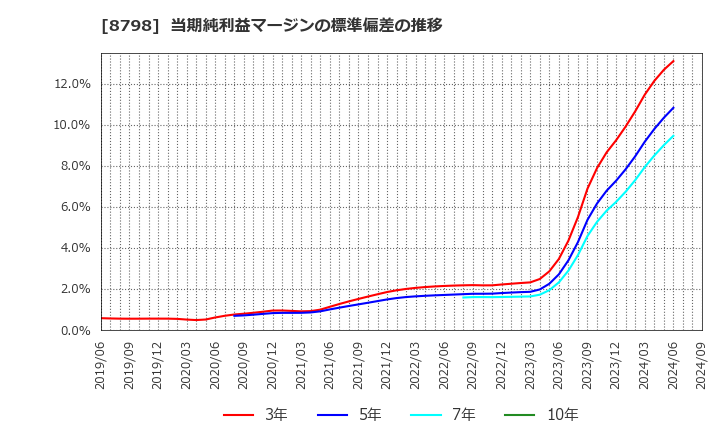 8798 (株)アドバンスクリエイト: 当期純利益マージンの標準偏差の推移