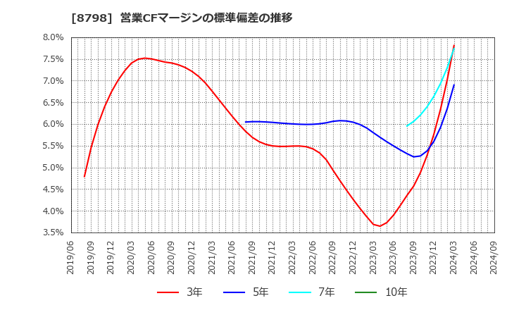 8798 (株)アドバンスクリエイト: 営業CFマージンの標準偏差の推移