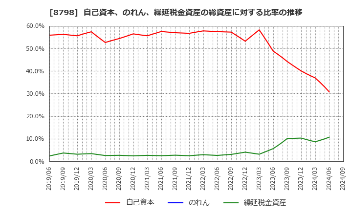 8798 (株)アドバンスクリエイト: 自己資本、のれん、繰延税金資産の総資産に対する比率の推移