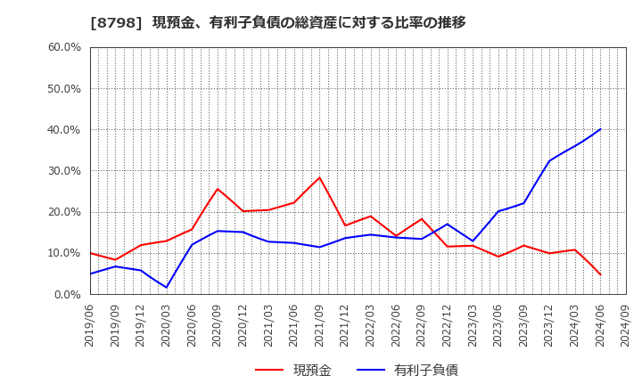 8798 (株)アドバンスクリエイト: 現預金、有利子負債の総資産に対する比率の推移