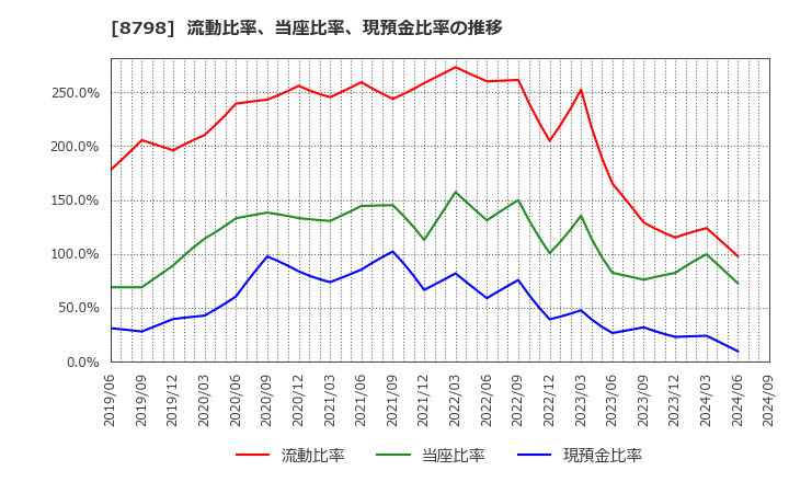 8798 (株)アドバンスクリエイト: 流動比率、当座比率、現預金比率の推移