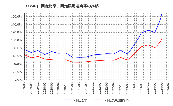 8798 (株)アドバンスクリエイト: 固定比率、固定長期適合率の推移