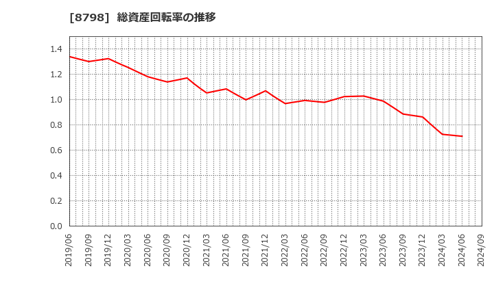 8798 (株)アドバンスクリエイト: 総資産回転率の推移