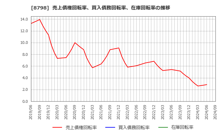 8798 (株)アドバンスクリエイト: 売上債権回転率、買入債務回転率、在庫回転率の推移