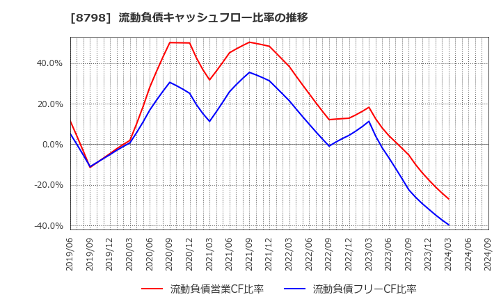 8798 (株)アドバンスクリエイト: 流動負債キャッシュフロー比率の推移