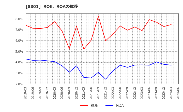 8801 三井不動産(株): ROE、ROAの推移