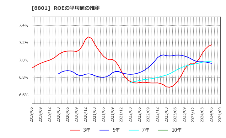 8801 三井不動産(株): ROEの平均値の推移