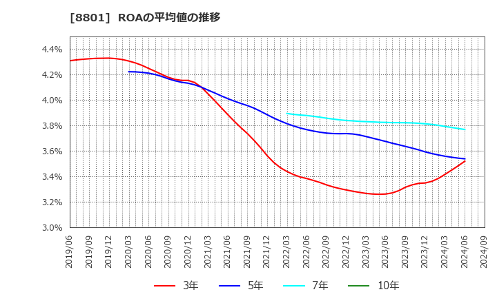 8801 三井不動産(株): ROAの平均値の推移