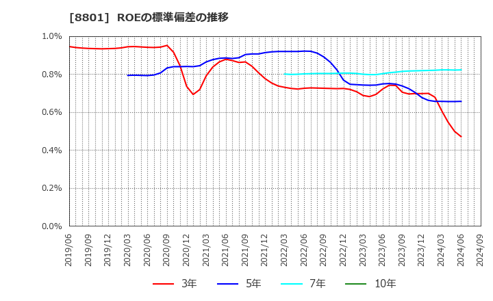 8801 三井不動産(株): ROEの標準偏差の推移