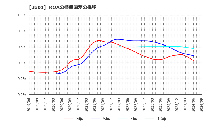 8801 三井不動産(株): ROAの標準偏差の推移