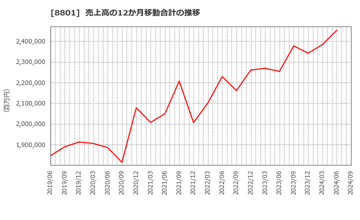 8801 三井不動産(株): 売上高の12か月移動合計の推移