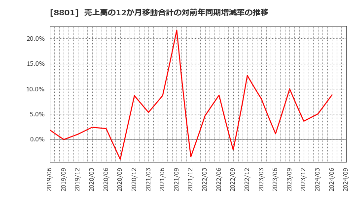 8801 三井不動産(株): 売上高の12か月移動合計の対前年同期増減率の推移