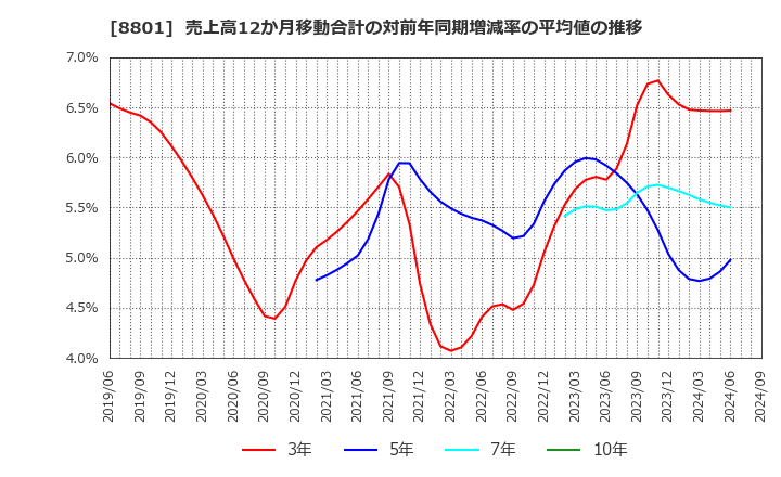 8801 三井不動産(株): 売上高12か月移動合計の対前年同期増減率の平均値の推移