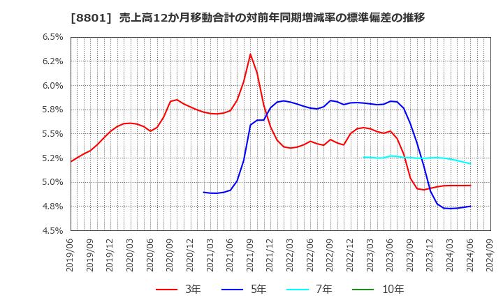 8801 三井不動産(株): 売上高12か月移動合計の対前年同期増減率の標準偏差の推移