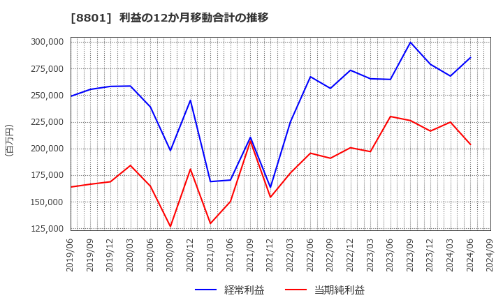 8801 三井不動産(株): 利益の12か月移動合計の推移