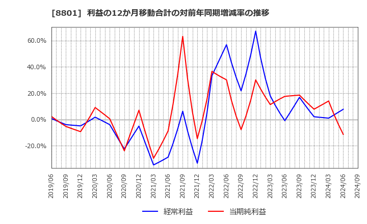 8801 三井不動産(株): 利益の12か月移動合計の対前年同期増減率の推移