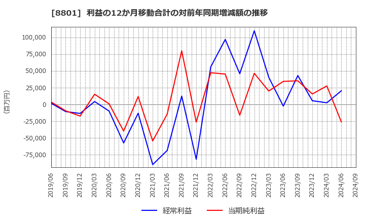 8801 三井不動産(株): 利益の12か月移動合計の対前年同期増減額の推移