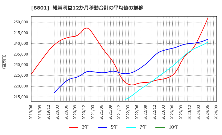 8801 三井不動産(株): 経常利益12か月移動合計の平均値の推移