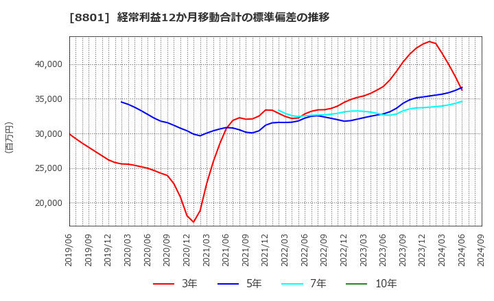 8801 三井不動産(株): 経常利益12か月移動合計の標準偏差の推移